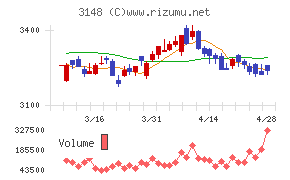 クリエイトＳＤホールディングスチャート