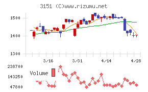 バイタルケーエスケー・ホールディングスチャート