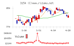 メディアスホールディングスチャート
