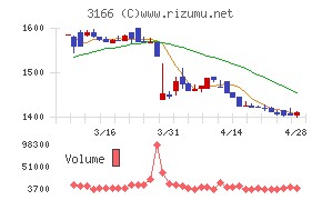 ＯＣＨＩホールディングスチャート