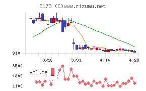 Ｃｏｍｉｎｉｘチャート