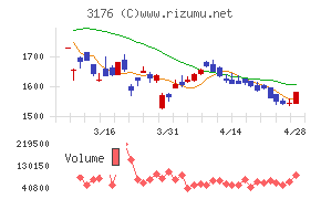 三洋貿易チャート