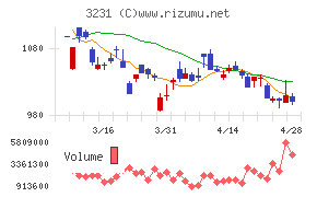 野村不動産ホールディングス