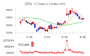 ＴＥＮＴＩＡＬチャート