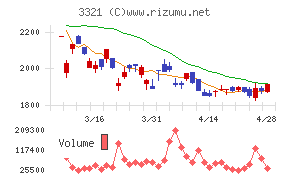 ミタチ産業チャート