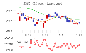シップヘルスケアホールディングスチャート