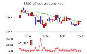 コスモ・バイオチャート