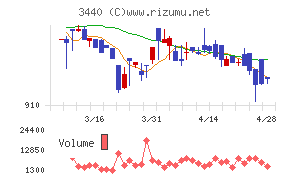 日創グループチャート