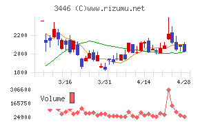 ジェイテックコーポレーションチャート