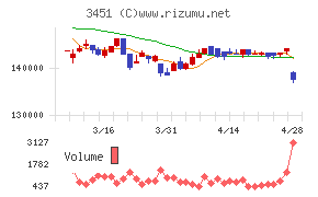 トーセイ・リート投資法人