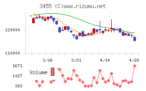 ヘルスケア＆メディカル投資法人チャート