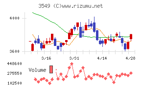 クスリのアオキホールディングスチャート