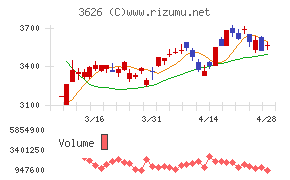 ＴＩＳチャート