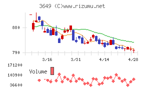 ファインデックスチャート