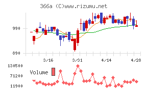 ウェルネス・コミュニケーションズチャート