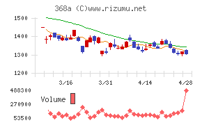 北里コーポレーションチャート