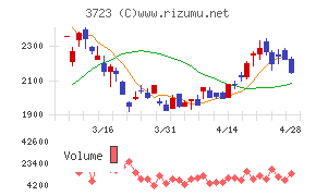 日本ファルコムチャート