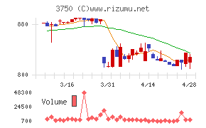 ＡＤＲ１２０Ｓチャート