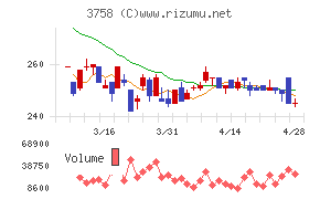 アエリアチャート