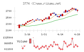 インターネットイニシアティブチャート