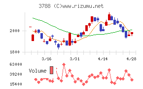 ＧＭＯグローバルサイン・ホールディングスチャート
