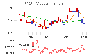 ＵＬＳグループチャート