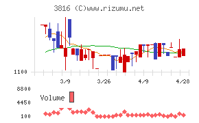 大和コンピューターチャート