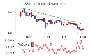 朝日ネットチャート