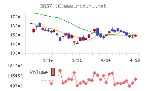 アドソル日進チャート