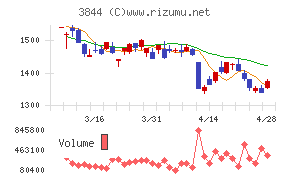コムチュアチャート