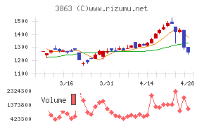 日本製紙チャート
