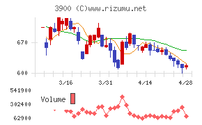 クラウドワークスチャート