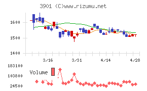 マークラインズチャート