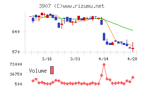 シリコンスタジオチャート