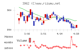 チェンジホールディングスチャート