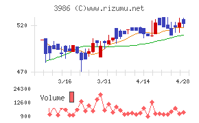 ビーブレイクシステムズチャート