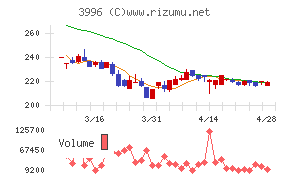 サインポストチャート