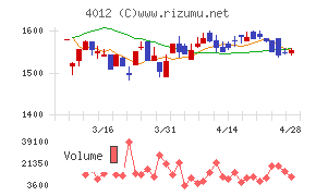 アクシスチャート