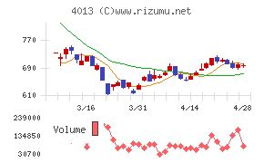 勤次郎チャート