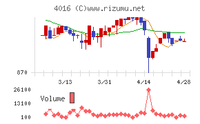ＭＩＴホールディングスチャート