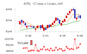 ＧＭＯフィナンシャルゲートチャート