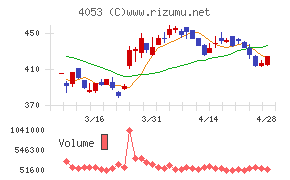 Ｓｕｎ　Ａｓｔｅｒｉｓｋチャート