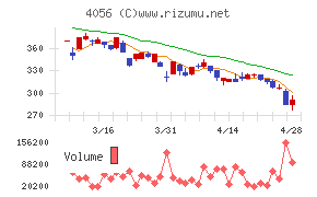 ニューラルグループチャート