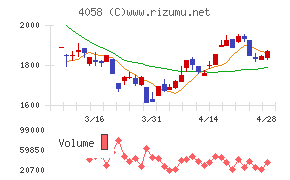 トヨクモチャート