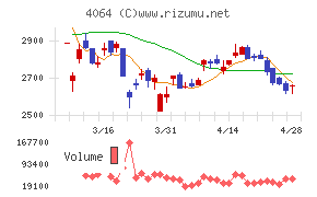日本カーバイド工業チャート