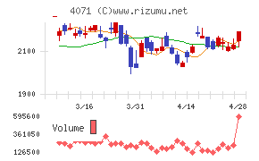 プラスアルファ・コンサルティングチャート
