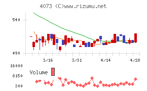 ジィ・シィ企画チャート