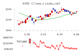 エア・ウォーターチャート