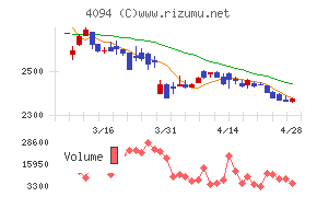 日本化学産業チャート