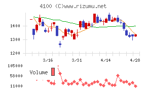 戸田工業チャート